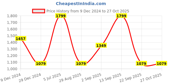 myntra.com Honey by Pantaloons Women Green round neckCardigan sweater honey by pantaloons Price History Graph from 9 Dec 2024 to 26 Oct 2025