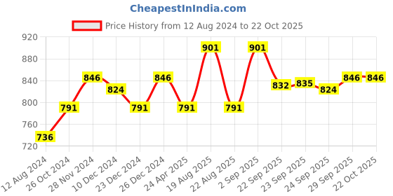 myntra.com Honey by Pantaloons Women Green Solid Tie-Up Neck Top honey by pantaloons Price History Graph from 12 Aug 2024 to 22 Oct 2025