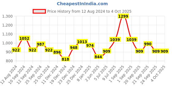 myntra.com Honey by Pantaloons Women High-Rise Parallel Trousers honey by pantaloons Price History Graph from 12 Aug 2024 to 4 Oct 2025