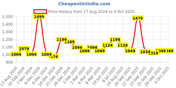 myntra.com Honey by Pantaloons Women High-Rise Plain Trousers honey by pantaloons Price History Graph from 17 Aug 2024 to 4 Oct 2025