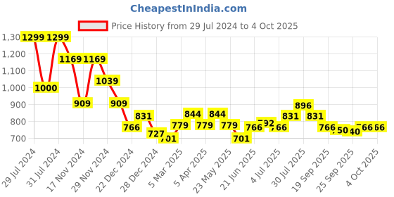 myntra.com Honey by Pantaloons Women High-Rise Shorts honey by pantaloons Price History Graph from 29 Jul 2024 to 4 Oct 2025