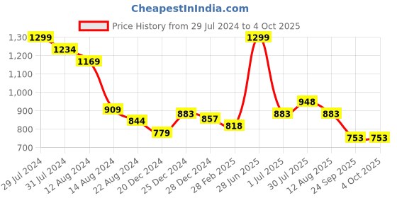 myntra.com Honey by Pantaloons Women High-Rise Textured Plain Parallel Trousers honey by pantaloons Price History Graph from 29 Jul 2024 to 4 Oct 2025