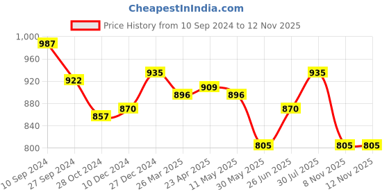 myntra.com Honey by Pantaloons Women High-Rise Trousers honey by pantaloons Price History Graph from 10 Sep 2024 to 8 Nov 2025