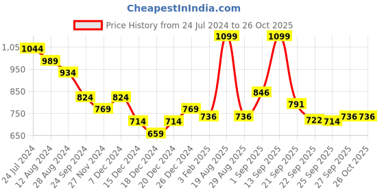 myntra.com Honey by Pantaloons Women Khaki & White Striped High-Rise Linen Shorts honey by pantaloons Price History Graph from 24 Jul 2024 to 25 Oct 2025