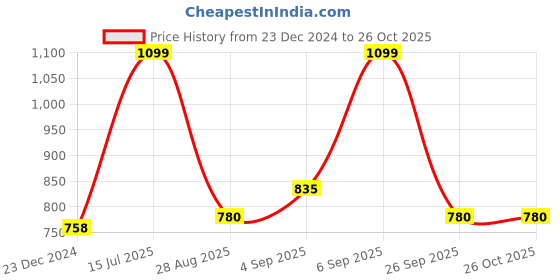 myntra.com Honey by Pantaloons Women Lavender & White Striped Shirt Style Top honey by pantaloons Price History Graph from 23 Dec 2024 to 26 Oct 2025