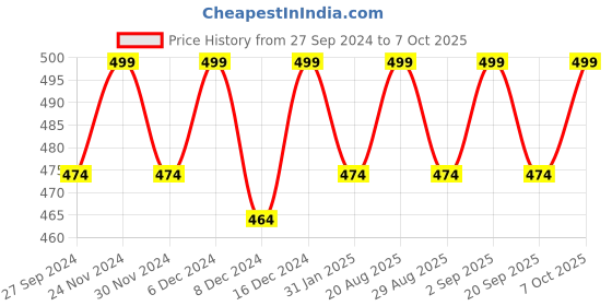 myntra.com Honey by Pantaloons Women Lavender Floral Printed Cotton T-shirt honey by pantaloons Price History Graph from 27 Sep 2024 to 7 Oct 2025