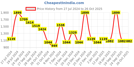 myntra.com Honey by Pantaloons Women Lavender Pullover honey by pantaloons Price History Graph from 27 Jul 2024 to 26 Oct 2025