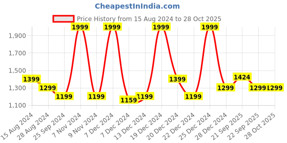 myntra.com Honey by Pantaloons Women Lavender Striped Crop Denim Jacket honey by pantaloons Price History Graph from 15 Aug 2024 to 28 Oct 2025