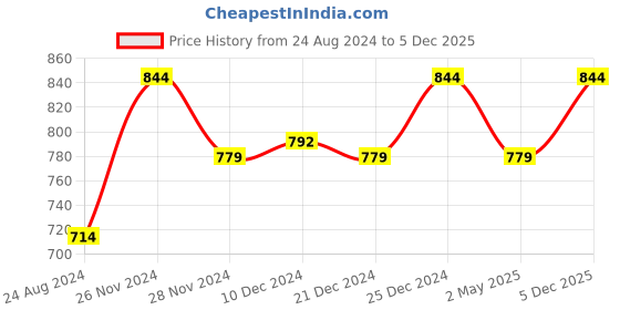 myntra.com Honey by Pantaloons Women Maroon One Shoulder Crop Top honey by pantaloons Price History Graph from 24 Aug 2024 to 5 Dec 2025