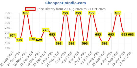 myntra.com Honey by Pantaloons Women Mid-Rise Above Knee Length Cotton Shorts honey by pantaloons Price History Graph from 29 Aug 2024 to 27 Oct 2025