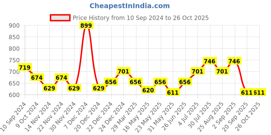 myntra.com Honey by Pantaloons Women Mid-Rise Cotton Shorts honey by pantaloons Price History Graph from 10 Sep 2024 to 25 Oct 2025
