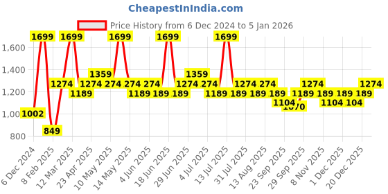 myntra.com Honey by Pantaloons Women Mid-rise Solid Trouser honey by pantaloons Price History Graph from 6 Dec 2024 to 5 Jan 2026