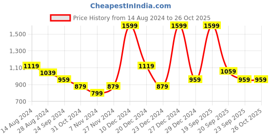 myntra.com Honey by Pantaloons Women Mustard Cable Knit Pullover Sweater honey by pantaloons Price History Graph from 14 Aug 2024 to 26 Oct 2025