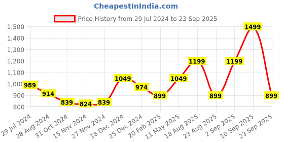 myntra.com Honey by Pantaloons Women Mustard Printed Hooded Sweatshirt honey by pantaloons Price History Graph from 29 Jul 2024 to 23 Sep 2025