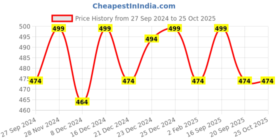 myntra.com Honey by Pantaloons Women Mustard Yellow & buff yellow Printed T-shirt honey by pantaloons Price History Graph from 27 Sep 2024 to 25 Oct 2025