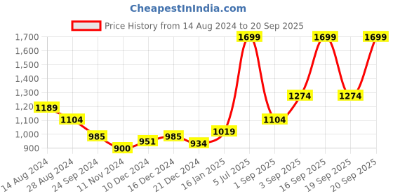 myntra.com Honey by Pantaloons Women Navy Blue & Grey Longline Poncho honey by pantaloons Price History Graph from 14 Aug 2024 to 20 Sep 2025