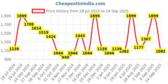 myntra.com Honey by Pantaloons Women Navy Blue Cable Knit Pullover Sweater honey by pantaloons Price History Graph from 28 Jul 2024 to 24 Sep 2025