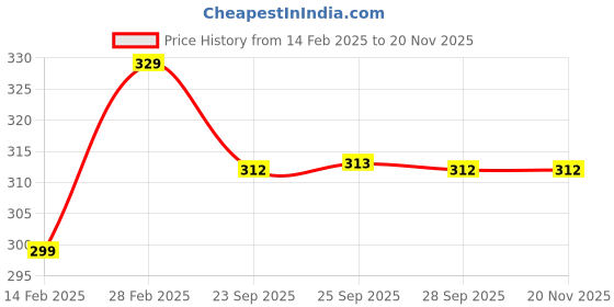 myntra.com Honey by Pantaloons Women Pack Of 3 Patterned Ankle-Length Socks honey by pantaloons Price History Graph from 14 Feb 2025 to 18 Nov 2025