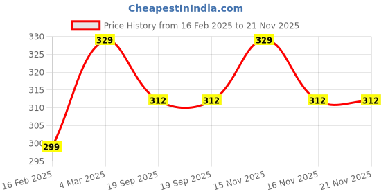 myntra.com Honey by Pantaloons Women Pack Of 3 Patterned Shoe-Liner Socks honey by pantaloons Price History Graph from 16 Feb 2025 to 20 Nov 2025