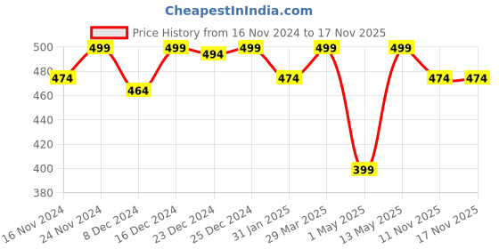 myntra.com Honey by Pantaloons Women Peach-Coloured Floral Printed V-Neck Tropical T-shirt honey by pantaloons Price History Graph from 16 Nov 2024 to 17 Nov 2025