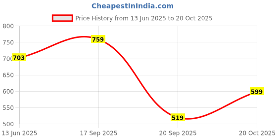 myntra.com Honey by Pantaloons Women Pink & White Hearts Print Liva A-Line Top honey by pantaloons Price History Graph from 13 Jun 2025 to 20 Oct 2025