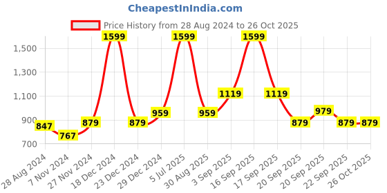 myntra.com Honey by Pantaloons Women Pink Cable Knit Pullover honey by pantaloons Price History Graph from 28 Aug 2024 to 26 Oct 2025