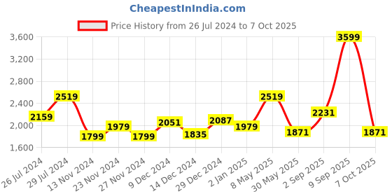 myntra.com Honey by Pantaloons Women Pink Crop Bomber Jacket honey by pantaloons Price History Graph from 26 Jul 2024 to 7 Oct 2025