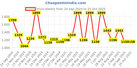 myntra.com Honey by Pantaloons Women Pink Embroidered Pullover honey by pantaloons Price History Graph from 24 Sep 2024 to 24 Oct 2025