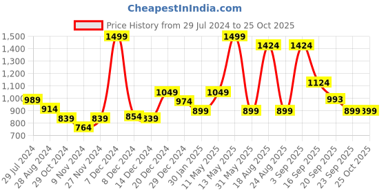 myntra.com Honey by Pantaloons Women Pink Printed Sweatshirt honey by pantaloons Price History Graph from 29 Jul 2024 to 25 Oct 2025