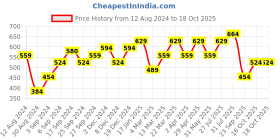 myntra.com Honey by Pantaloons Women Pink Printed Top honey by pantaloons Price History Graph from 12 Aug 2024 to 18 Oct 2025