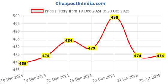 myntra.com Honey by Pantaloons Women Pink Pure Cotton T-shirt honey by pantaloons Price History Graph from 10 Dec 2024 to 28 Oct 2025
