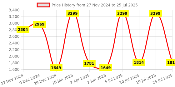 myntra.com Honey by Pantaloons Women Pink Quilted Jacket honey by pantaloons Price History Graph from 27 Nov 2024 to 19 Jul 2025