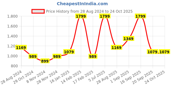 myntra.com Honey by Pantaloons Women Pink Quirky Pullover honey by pantaloons Price History Graph from 28 Aug 2024 to 24 Oct 2025