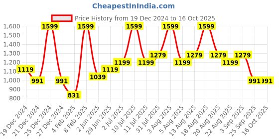 myntra.com Honey by Pantaloons Women Printed Front-Open Sweatshirt honey by pantaloons Price History Graph from 19 Dec 2024 to 16 Oct 2025