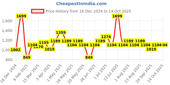myntra.com Honey by Pantaloons Women Printed Parallel Trouser honey by pantaloons Price History Graph from 16 Dec 2024 to 14 Oct 2025
