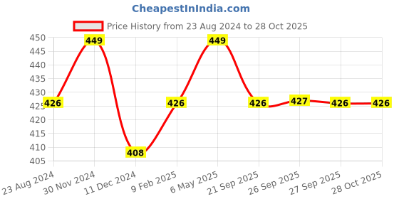 myntra.com Honey by Pantaloons Women Printed Scarf honey by pantaloons Price History Graph from 23 Aug 2024 to 28 Oct 2025