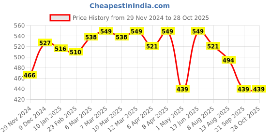 myntra.com Honey by Pantaloons Women Printed Scarf honey by pantaloons Price History Graph from 29 Nov 2024 to 27 Oct 2025