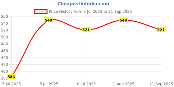 myntra.com Honey by Pantaloons Women Printed Scarf honey by pantaloons Price History Graph from 3 Jul 2025 to 21 Sep 2025