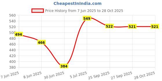myntra.com Honey by Pantaloons Women Printed Scarf honey by pantaloons Price History Graph from 7 Jun 2025 to 28 Oct 2025