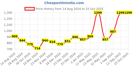 myntra.com Honey by Pantaloons Women Printed Sweatshirt honey by pantaloons Price History Graph from 14 Aug 2024 to 24 Oct 2025