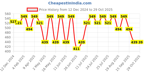 myntra.com Honey by Pantaloons Women Printed Tasseled Scarf honey by pantaloons Price History Graph from 12 Dec 2024 to 29 Oct 2025