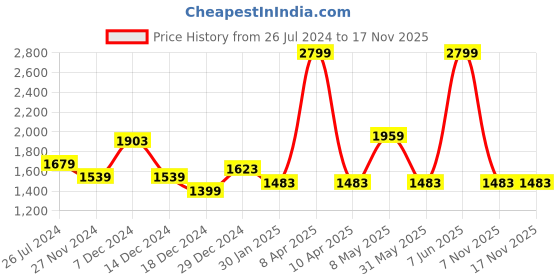 myntra.com Honey by Pantaloons Women Puffer Jacket honey by pantaloons Price History Graph from 26 Jul 2024 to 16 Nov 2025