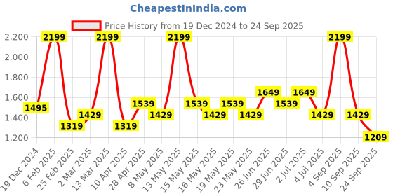 myntra.com Honey by Pantaloons Women Pure Cotton Empire Midi Dress honey by pantaloons Price History Graph from 19 Dec 2024 to 24 Sep 2025