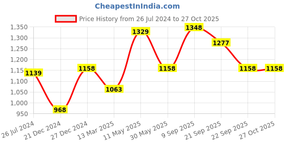 myntra.com Honey by Pantaloons Women Purple & Off White Printed Pullover honey by pantaloons Price History Graph from 26 Jul 2024 to 27 Oct 2025