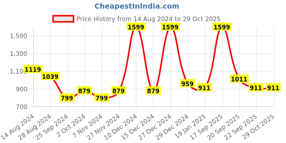 myntra.com Honey by Pantaloons Women Purple Cable Knit Pullover honey by pantaloons Price History Graph from 14 Aug 2024 to 28 Oct 2025