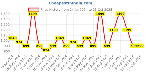 myntra.com Honey by Pantaloons Women Red Printed Hooded Sweatshirt honey by pantaloons Price History Graph from 24 Jul 2024 to 25 Oct 2025