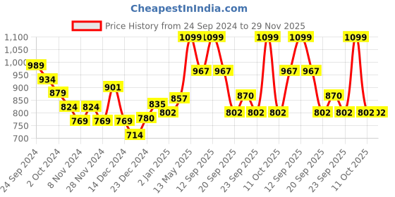 myntra.com Honey by Pantaloons Women Red Printed Sweatshirt honey by pantaloons Price History Graph from 24 Sep 2024 to 29 Nov 2025