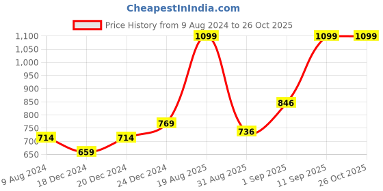 myntra.com Honey by Pantaloons Women Rose Striped High-Rise Linen Shorts honey by pantaloons Price History Graph from 9 Aug 2024 to 25 Oct 2025