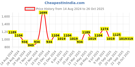 myntra.com Honey by Pantaloons Women Rust Cable Knit Pullover honey by pantaloons Price History Graph from 14 Aug 2024 to 26 Oct 2025
