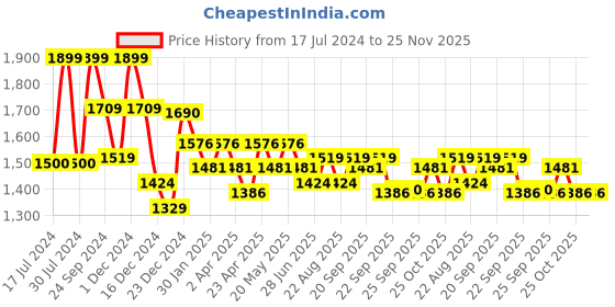myntra.com Honey by Pantaloons Women Self Design Flared High-Rise Cotton Regular Trousers honey by pantaloons Price History Graph from 17 Jul 2024 to 25 Nov 2025